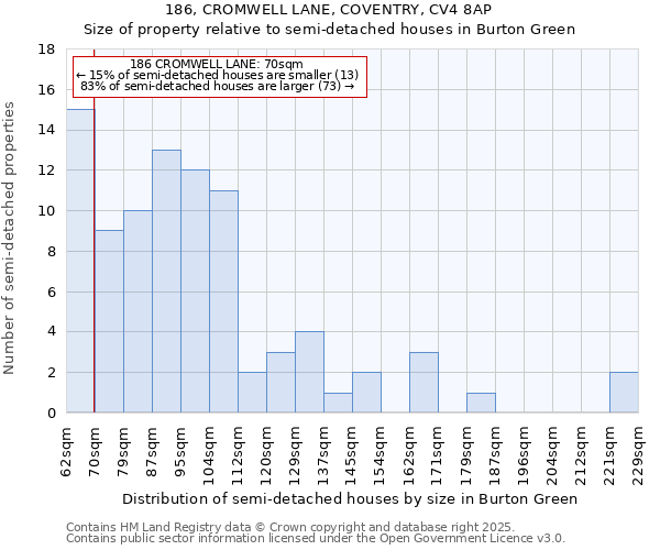 186, CROMWELL LANE, COVENTRY, CV4 8AP: Size of property relative to detached houses in Burton Green