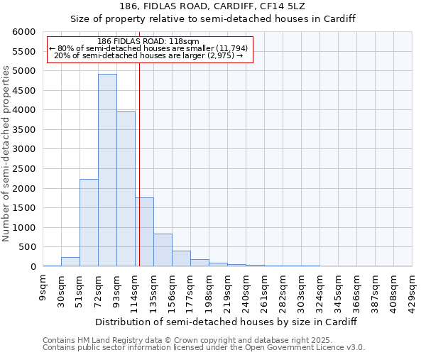 186, FIDLAS ROAD, CARDIFF, CF14 5LZ: Size of property relative to detached houses in Cardiff