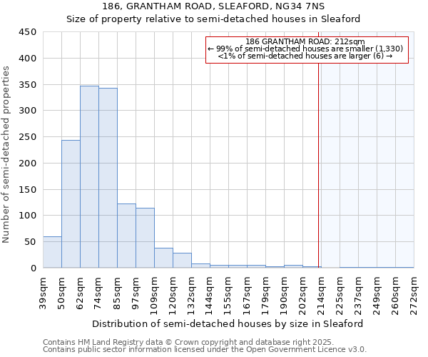 186, GRANTHAM ROAD, SLEAFORD, NG34 7NS: Size of property relative to detached houses in Sleaford