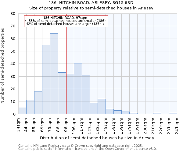 186, HITCHIN ROAD, ARLESEY, SG15 6SD: Size of property relative to detached houses in Arlesey