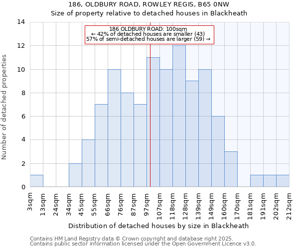 186, OLDBURY ROAD, ROWLEY REGIS, B65 0NW: Size of property relative to detached houses in Blackheath