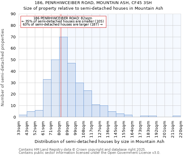 186, PENRHIWCEIBER ROAD, MOUNTAIN ASH, CF45 3SH: Size of property relative to detached houses in Mountain Ash