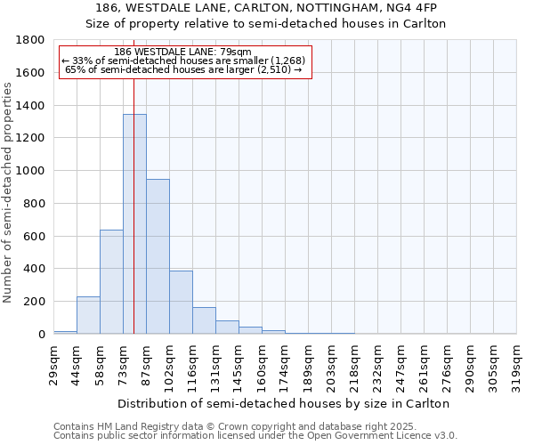 186, WESTDALE LANE, CARLTON, NOTTINGHAM, NG4 4FP: Size of property relative to detached houses in Carlton