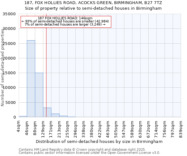 187, FOX HOLLIES ROAD, ACOCKS GREEN, BIRMINGHAM, B27 7TZ: Size of property relative to detached houses in Birmingham