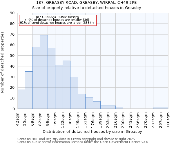 187, GREASBY ROAD, GREASBY, WIRRAL, CH49 2PE: Size of property relative to detached houses in Greasby