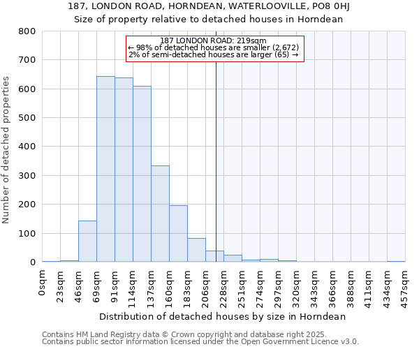 187, LONDON ROAD, HORNDEAN, WATERLOOVILLE, PO8 0HJ: Size of property relative to detached houses in Horndean