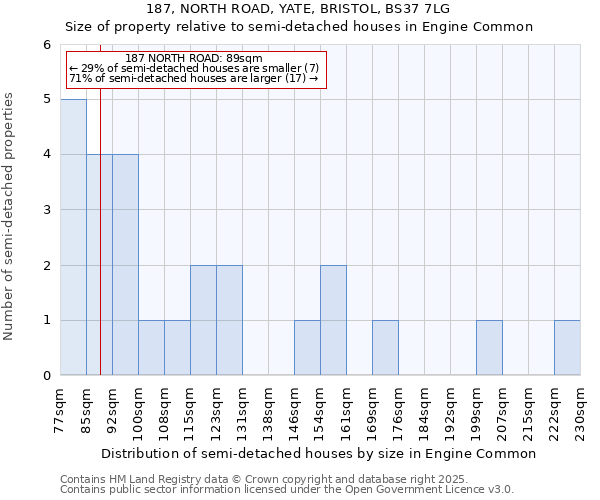 187, NORTH ROAD, YATE, BRISTOL, BS37 7LG: Size of property relative to detached houses in Engine Common