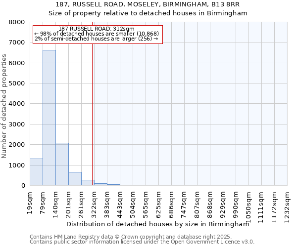 187, RUSSELL ROAD, MOSELEY, BIRMINGHAM, B13 8RR: Size of property relative to detached houses in Birmingham