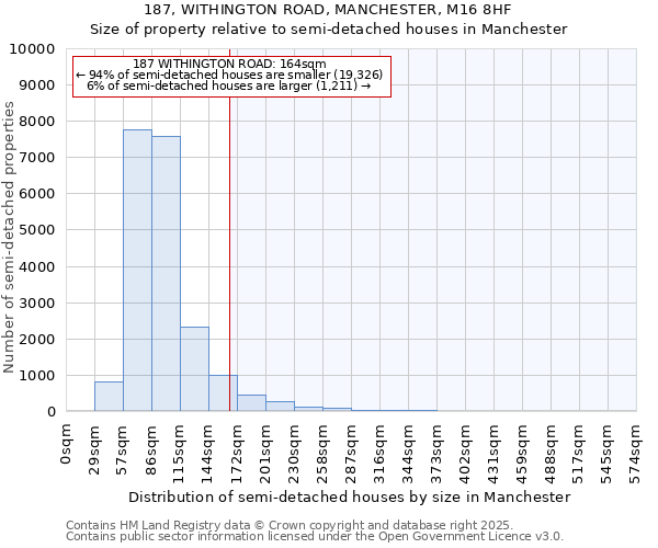 187, WITHINGTON ROAD, MANCHESTER, M16 8HF: Size of property relative to detached houses in Manchester