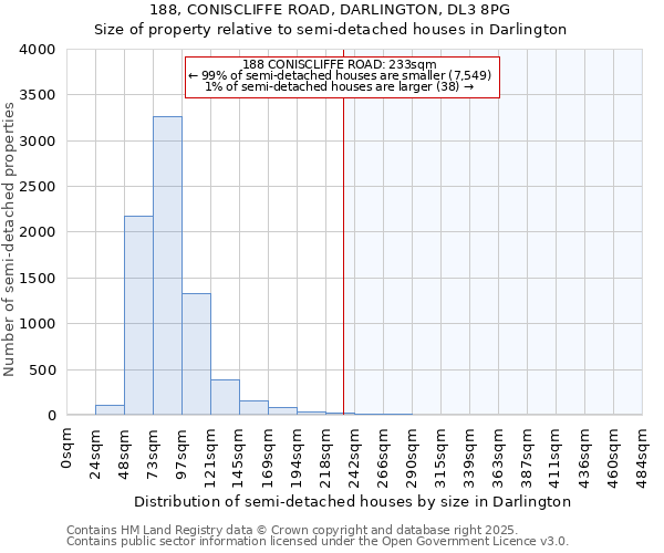 188, CONISCLIFFE ROAD, DARLINGTON, DL3 8PG: Size of property relative to detached houses in Darlington