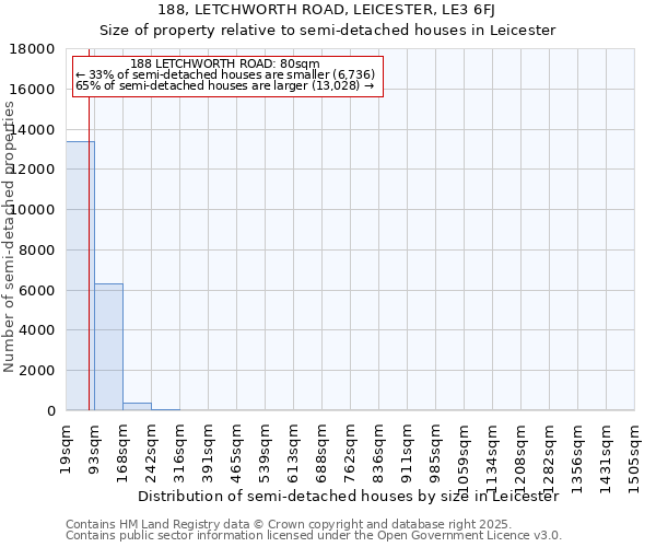 188, LETCHWORTH ROAD, LEICESTER, LE3 6FJ: Size of property relative to detached houses in Leicester