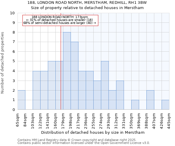 188, LONDON ROAD NORTH, MERSTHAM, REDHILL, RH1 3BW: Size of property relative to detached houses in Merstham