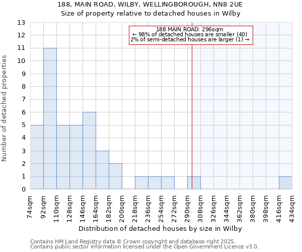 188, MAIN ROAD, WILBY, WELLINGBOROUGH, NN8 2UE: Size of property relative to detached houses in Wilby