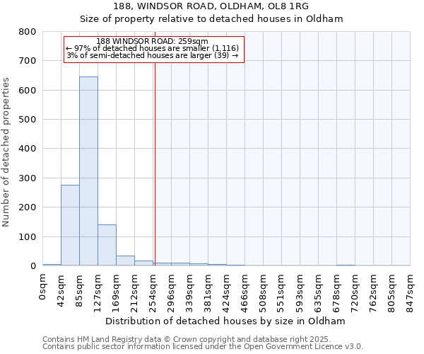 188, WINDSOR ROAD, OLDHAM, OL8 1RG: Size of property relative to detached houses in Oldham