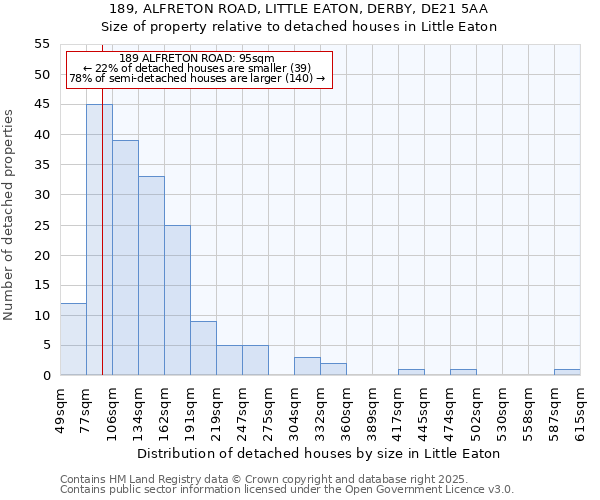 189, ALFRETON ROAD, LITTLE EATON, DERBY, DE21 5AA: Size of property relative to detached houses in Little Eaton