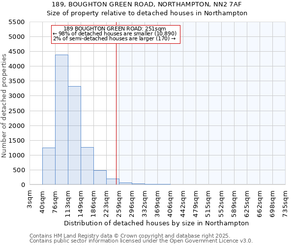 189, BOUGHTON GREEN ROAD, NORTHAMPTON, NN2 7AF: Size of property relative to detached houses in Northampton