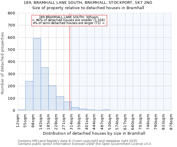 189, BRAMHALL LANE SOUTH, BRAMHALL, STOCKPORT, SK7 2NG: Size of property relative to detached houses in Bramhall