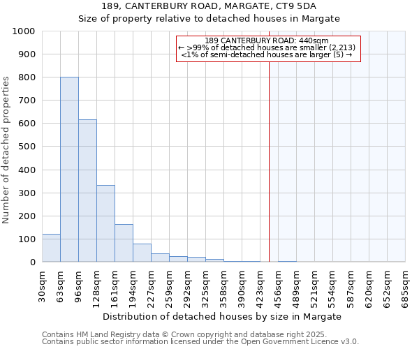 189, CANTERBURY ROAD, MARGATE, CT9 5DA: Size of property relative to detached houses in Margate