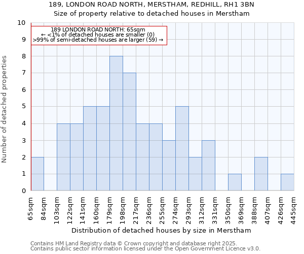 189, LONDON ROAD NORTH, MERSTHAM, REDHILL, RH1 3BN: Size of property relative to detached houses in Merstham