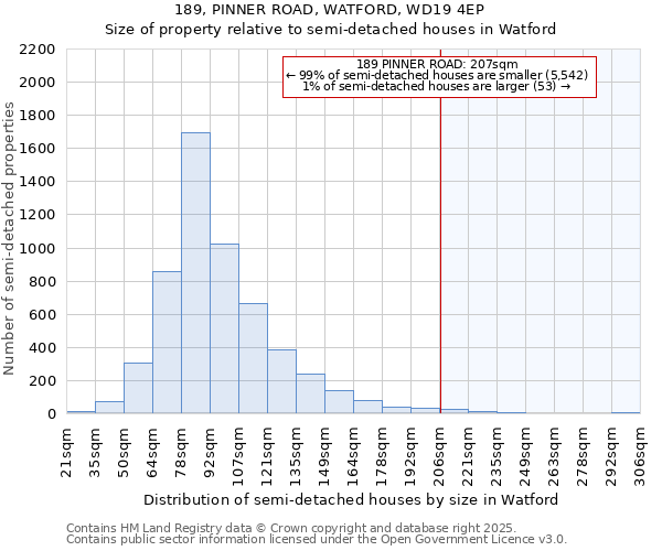 189, PINNER ROAD, WATFORD, WD19 4EP: Size of property relative to detached houses in Watford