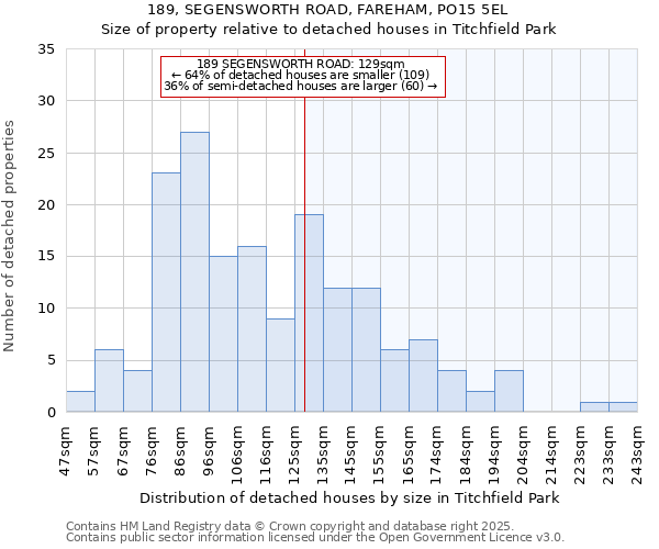 189, SEGENSWORTH ROAD, FAREHAM, PO15 5EL: Size of property relative to detached houses in Titchfield Park