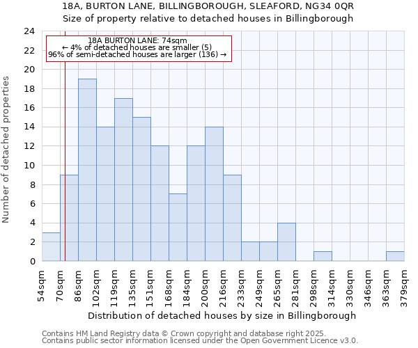 18A, BURTON LANE, BILLINGBOROUGH, SLEAFORD, NG34 0QR: Size of property relative to detached houses in Billingborough