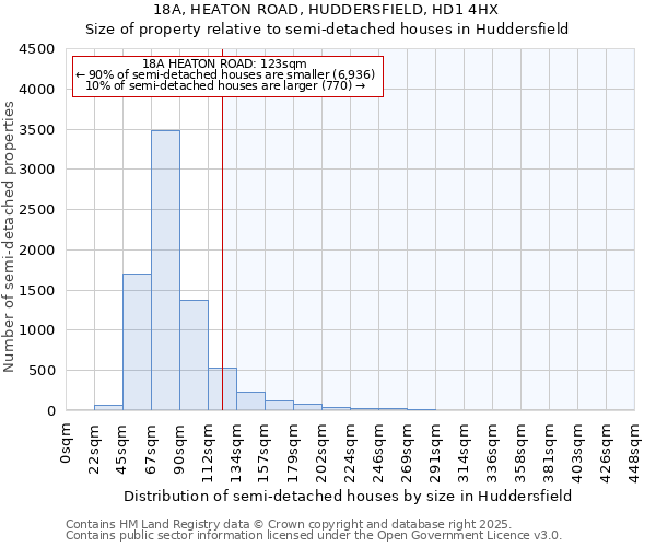 18A, HEATON ROAD, HUDDERSFIELD, HD1 4HX: Size of property relative to detached houses in Huddersfield