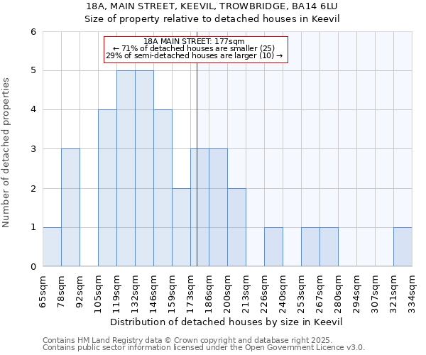 18A, MAIN STREET, KEEVIL, TROWBRIDGE, BA14 6LU: Size of property relative to detached houses in Keevil