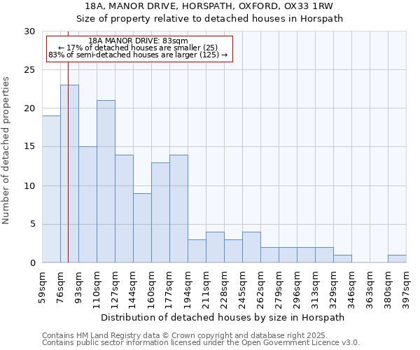 18A, MANOR DRIVE, HORSPATH, OXFORD, OX33 1RW: Size of property relative to detached houses in Horspath