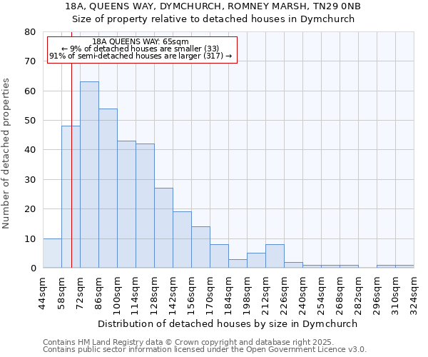 18A, QUEENS WAY, DYMCHURCH, ROMNEY MARSH, TN29 0NB: Size of property relative to detached houses in Dymchurch