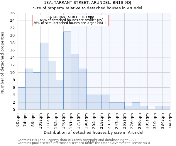 18A, TARRANT STREET, ARUNDEL, BN18 9DJ: Size of property relative to detached houses in Arundel