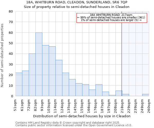 18A, WHITBURN ROAD, CLEADON, SUNDERLAND, SR6 7QP: Size of property relative to detached houses in Cleadon