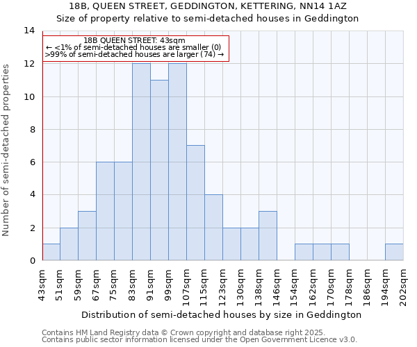 18B, QUEEN STREET, GEDDINGTON, KETTERING, NN14 1AZ: Size of property relative to detached houses in Geddington