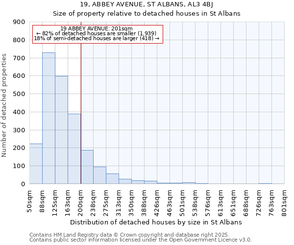 19, ABBEY AVENUE, ST ALBANS, AL3 4BJ: Size of property relative to detached houses in St Albans