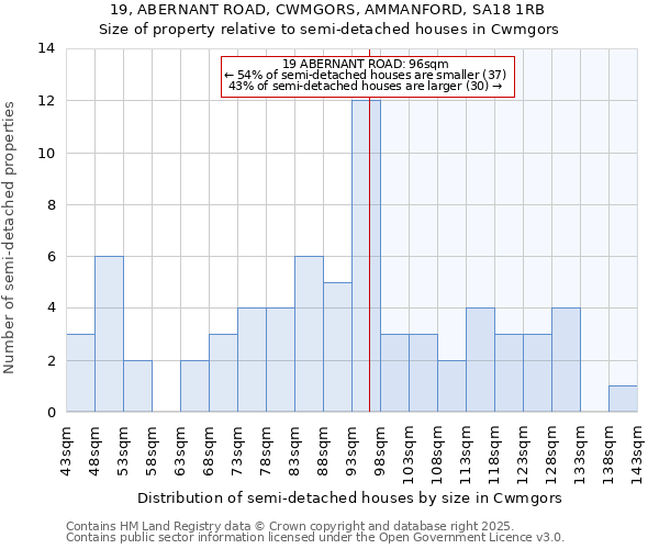 19, ABERNANT ROAD, CWMGORS, AMMANFORD, SA18 1RB: Size of property relative to detached houses in Cwmgors