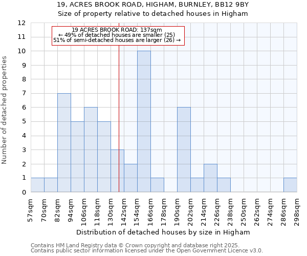 19, ACRES BROOK ROAD, HIGHAM, BURNLEY, BB12 9BY: Size of property relative to detached houses in Higham