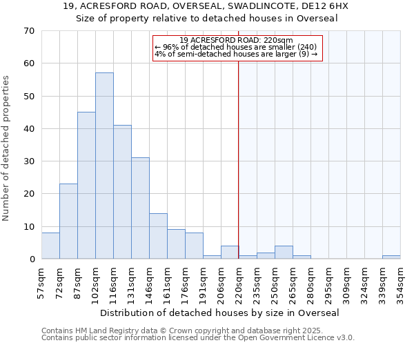 19, ACRESFORD ROAD, OVERSEAL, SWADLINCOTE, DE12 6HX: Size of property relative to detached houses in Overseal