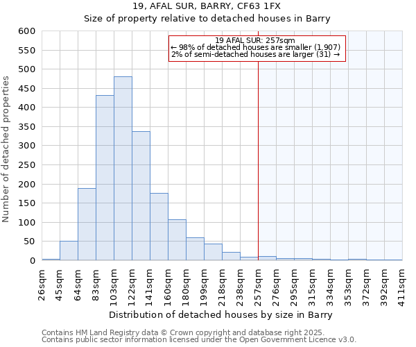 19, AFAL SUR, BARRY, CF63 1FX: Size of property relative to detached houses in Barry