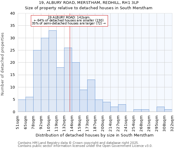 19, ALBURY ROAD, MERSTHAM, REDHILL, RH1 3LP: Size of property relative to detached houses in South Merstham