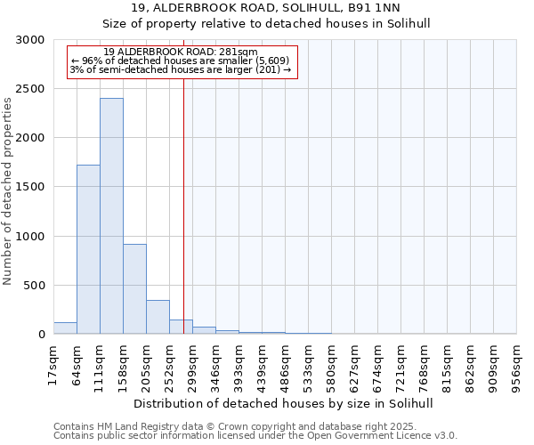 19, ALDERBROOK ROAD, SOLIHULL, B91 1NN: Size of property relative to detached houses in Solihull