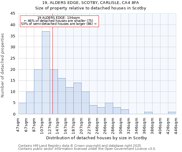 19, ALDERS EDGE, SCOTBY, CARLISLE, CA4 8FA: Size of property relative to detached houses in Scotby