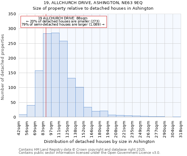 19, ALLCHURCH DRIVE, ASHINGTON, NE63 9EQ: Size of property relative to detached houses in Ashington