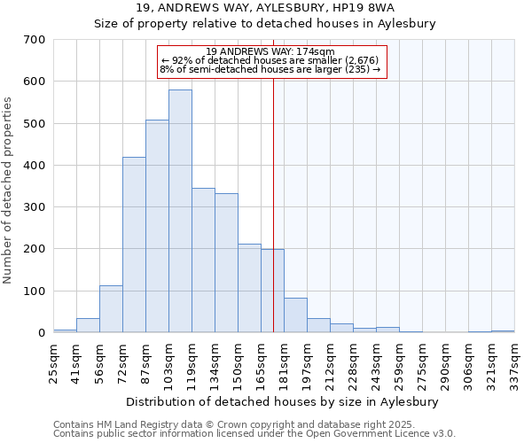 19, ANDREWS WAY, AYLESBURY, HP19 8WA: Size of property relative to detached houses in Aylesbury