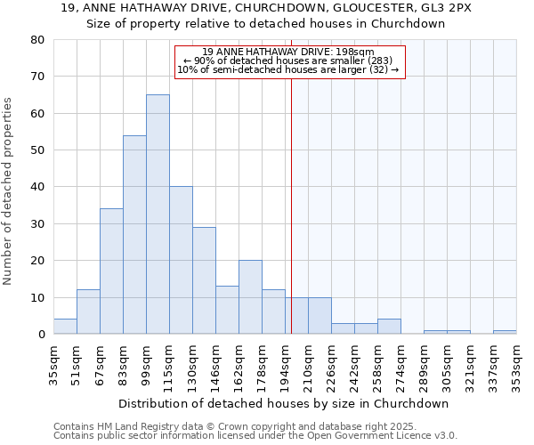 19, ANNE HATHAWAY DRIVE, CHURCHDOWN, GLOUCESTER, GL3 2PX: Size of property relative to detached houses in Churchdown