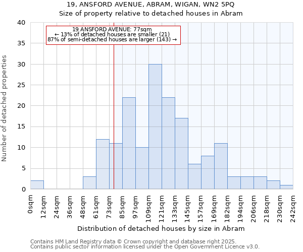 19, ANSFORD AVENUE, ABRAM, WIGAN, WN2 5PQ: Size of property relative to detached houses in Abram