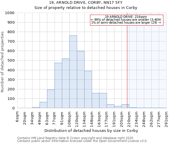 19, ARNOLD DRIVE, CORBY, NN17 5FY: Size of property relative to detached houses in Corby