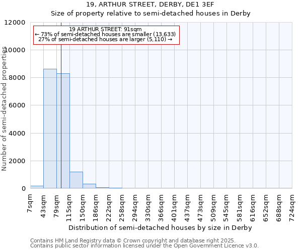 19, ARTHUR STREET, DERBY, DE1 3EF: Size of property relative to detached houses in Derby