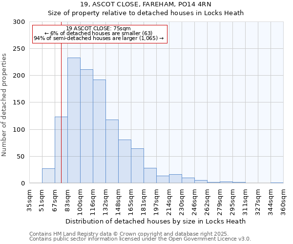 19, ASCOT CLOSE, FAREHAM, PO14 4RN: Size of property relative to detached houses in Locks Heath