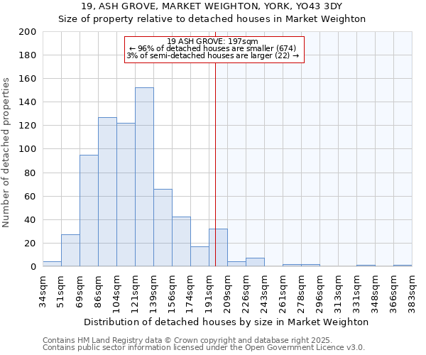 19, ASH GROVE, MARKET WEIGHTON, YORK, YO43 3DY: Size of property relative to detached houses in Market Weighton