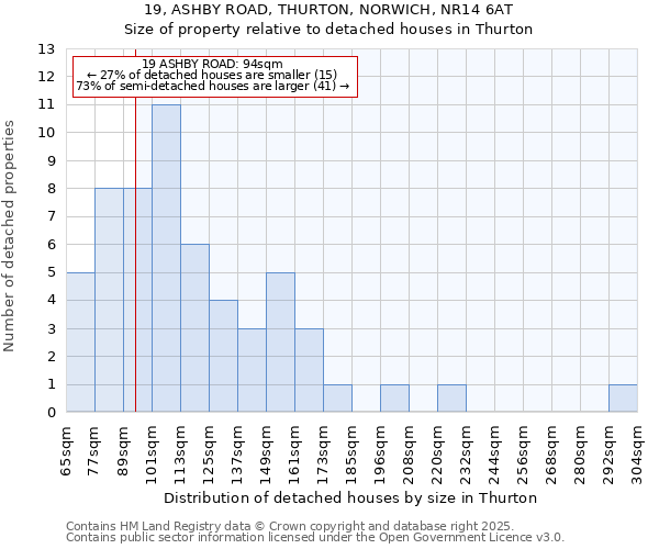 19, ASHBY ROAD, THURTON, NORWICH, NR14 6AT: Size of property relative to detached houses in Thurton